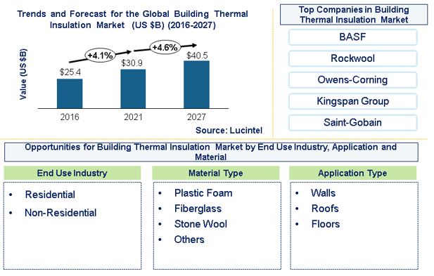 Building Thermal Insulation Market is expected to reach $40.5 Billion by 2027 - An exclusive market research report from Lucintel