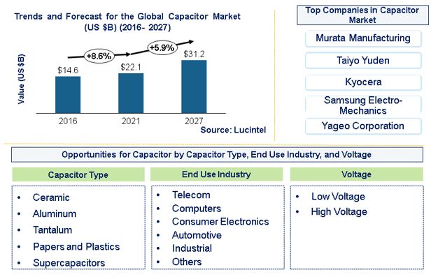 Capacitor Market is expected to reach $31.2 Billion by 2027 - An exclusive market research report from Lucintel