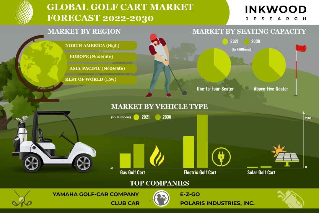 Global Golf Cart Market to Register Notable Growth on Account of Rising Golf Tourism