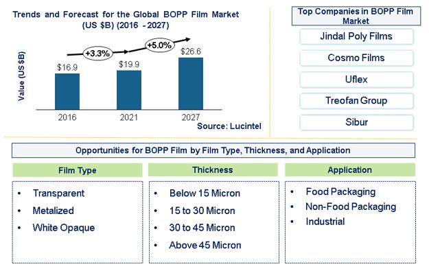 BOPP Film Market is expected to reach $26.6 Billion by 2027 - An exclusive market research report by Lucintel