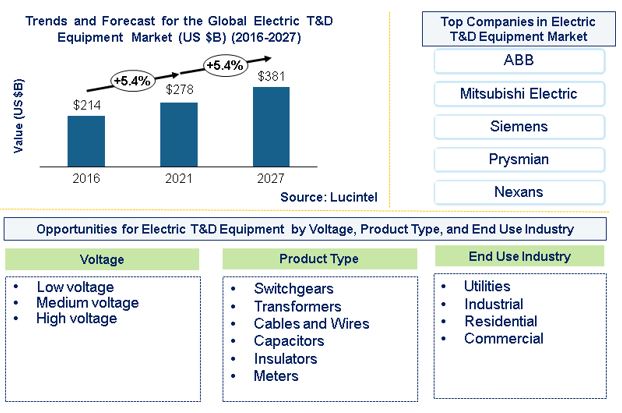 Electric Transmission and Distribution Equipment Market is expected to reach $381 Billion by 2027 - An exclusive market research report by Lucintel