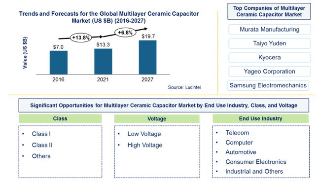 Multilayer Ceramic Capacitor Market is expected to reach $19.7 Billion by 2027 - An exclusive market research report from Lucintel