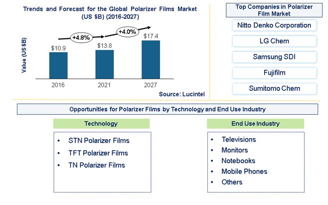 Polarizer Film Market is expected to reach $17.4 Billion by 2027 - An exclusive market research report from Lucintel