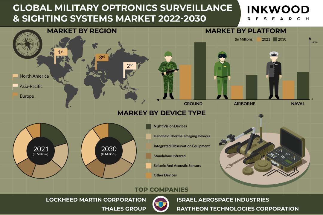 Need for Rapid Intel Fuels Global Military Optronics Surveillance & Sighting Systems Market Growth 