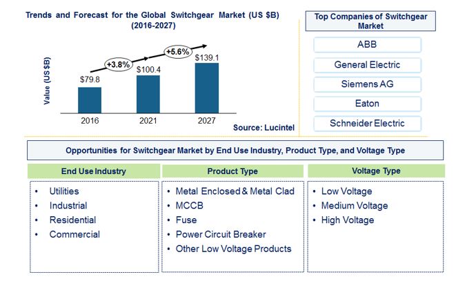 Switchgear Market is expected to reach $139.1 Billion by 2027 - An exclusive market research report by Lucintel