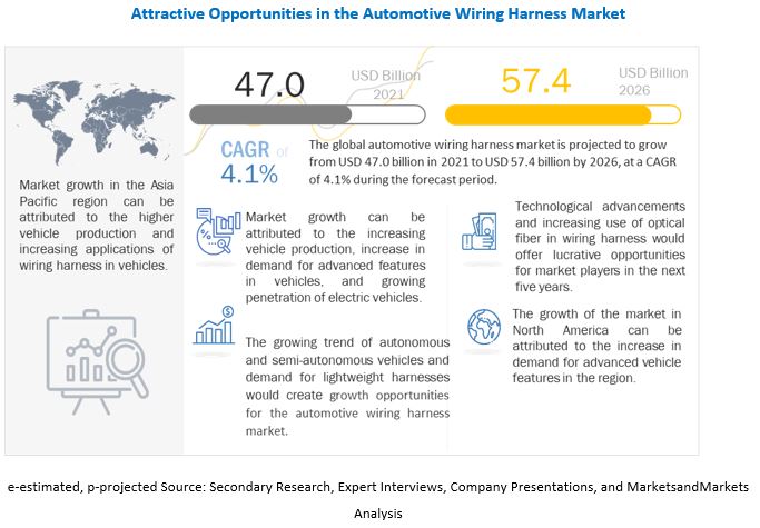 Automotive Wiring Harness Market Projected to reach $57.4 billion by 2026