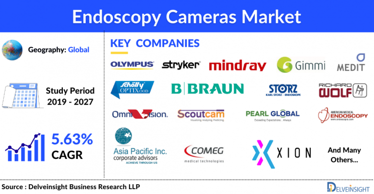 Endoscopy Cameras Market is expected to Witness Massive Growth with a Significant CAGR of 5.63%, DelveInsight