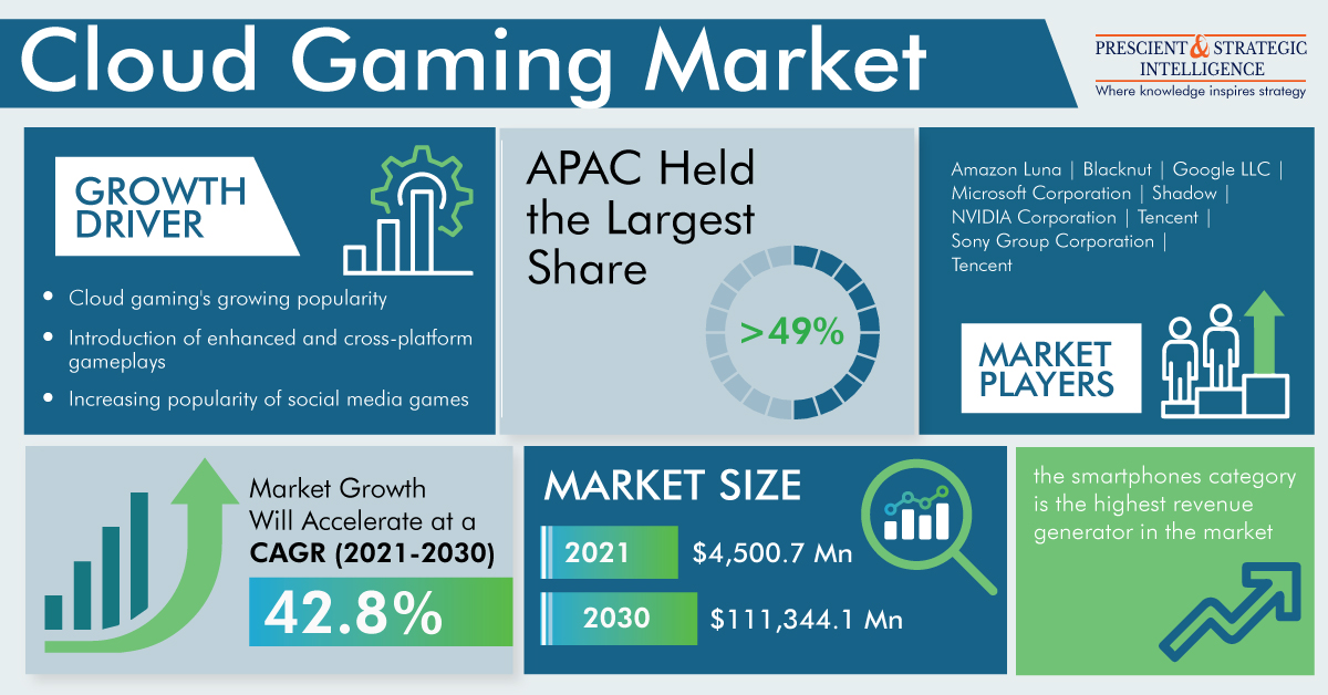 Cloud Gaming Market Latest Trends and Future Growth Study, 2022-2030
