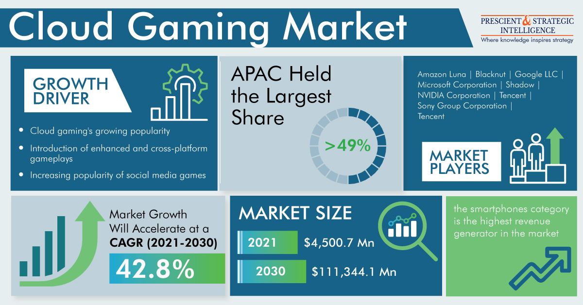 Cloud Gaming's 21.7 Million Paying Users Helped the Market