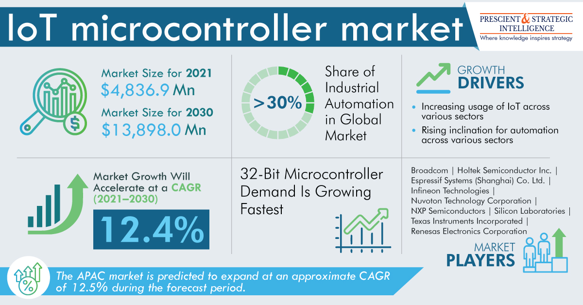 IoT Microcontroller Market to Gain Huge Growth Through This Decade, Predicts P&S