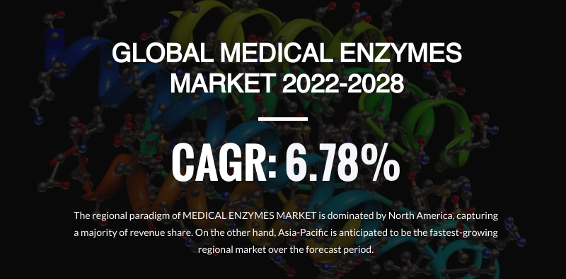 Global Medical Enzymes Market Expected to Progress at $6878.46 Million by 2028