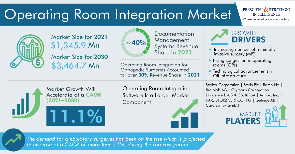 Revenue From Operating Room Integration Services to Surpass USD 3,464.7 Million by 2030, Forecasts P&S