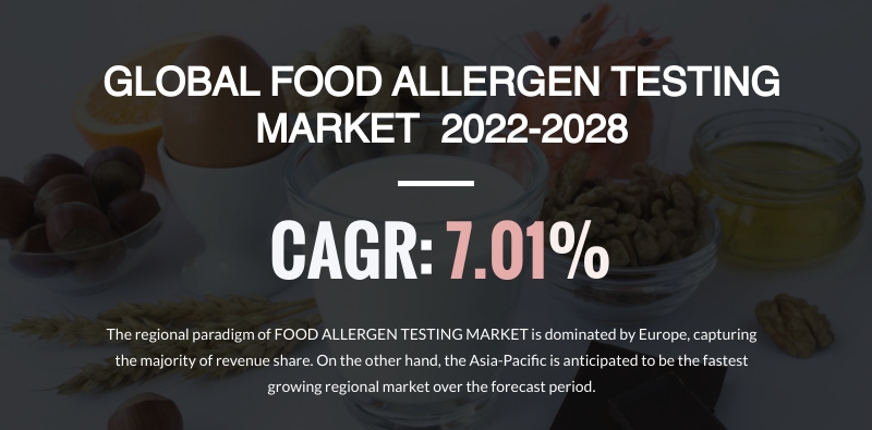 Food Allergen Testing Market Estimated to Gain Revenue of $1301.26 Million by 2028
