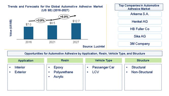 Automotive Adhesive Market is expected to reach $12.7 Billion by 2027 - An exclusive market research report by Lucintel