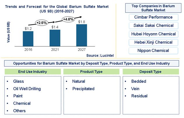 Barium Sulfate Market is expected to reach $1.8 Billion by 2027 - An exclusive market research report by Lucintel