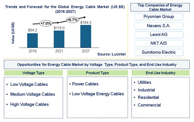 Energy Cable Market is expected to reach $164.3 Billion by 2027- An exclusive market research report by Lucintel