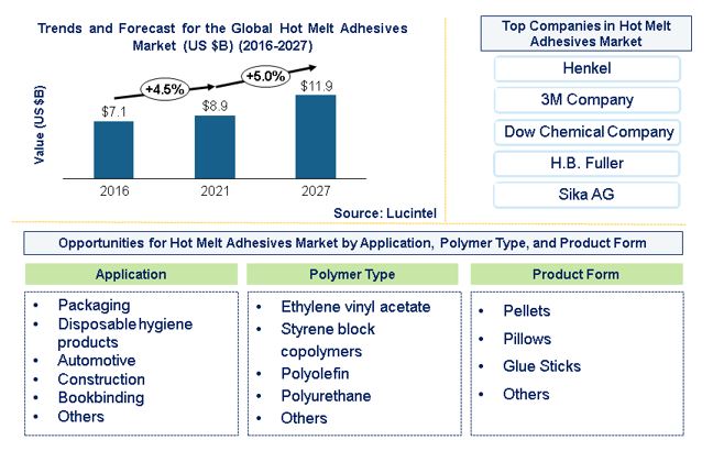 Hot Melt Adhesives Market is expected to reach $11.9 Billion by 2027 - An exclusive market research report by Lucintel