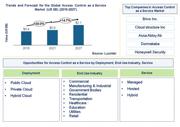 Access Control as a Service Market is expected to reach $2.1 Billion by 2027 - An exclusive market research report by Lucintel