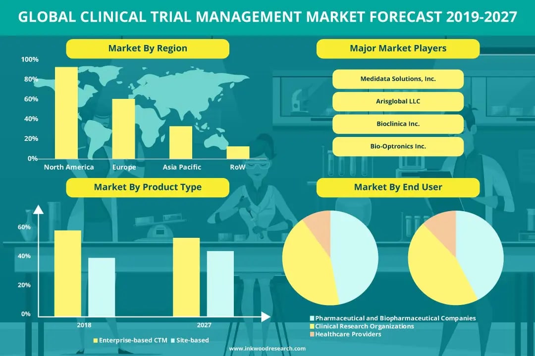 Increasing Clinical Trials Outsourcing facilitates the Global Clinical Trial Management Market Growth
