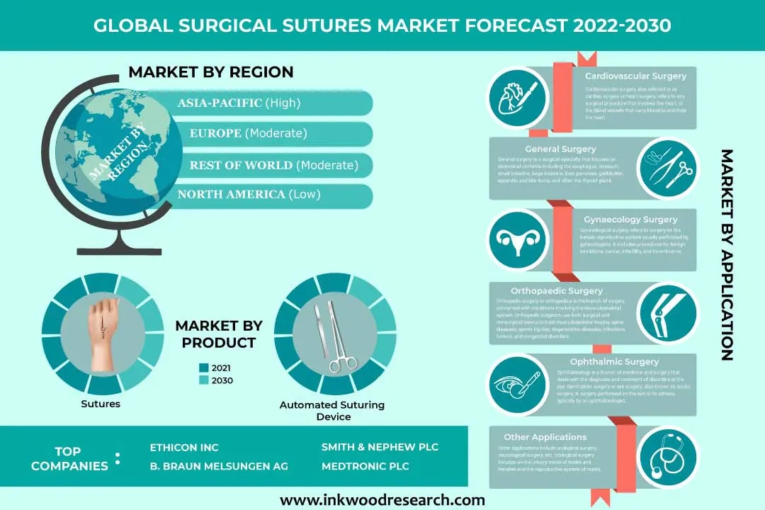 Global Surgical Sutures Market Growth Supplemented by Increasing Preference for Minimally Invasive Surgeries