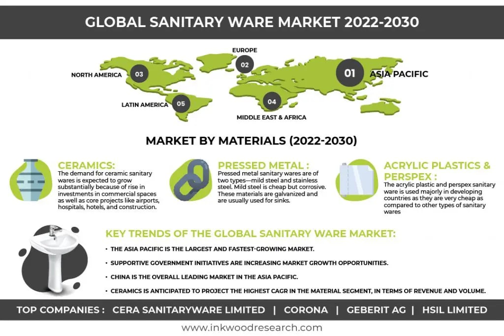 Government Initiatives for Infrastructural Development Significantly Benefits the Global Sanitary Ware Market Growth