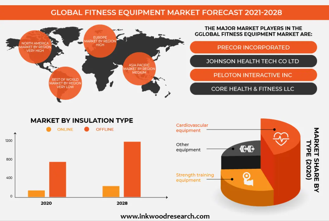 Fitness and Gym Culture’s Popularity Offers Profitable Prospects to Global Fitness Equipment Market Growth