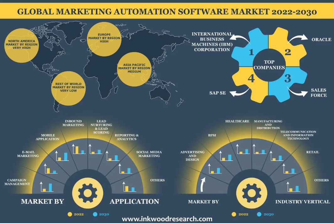 Creciente importancia de la experiencia del cliente integral para el crecimiento del mercado global de software de automatización de marketing