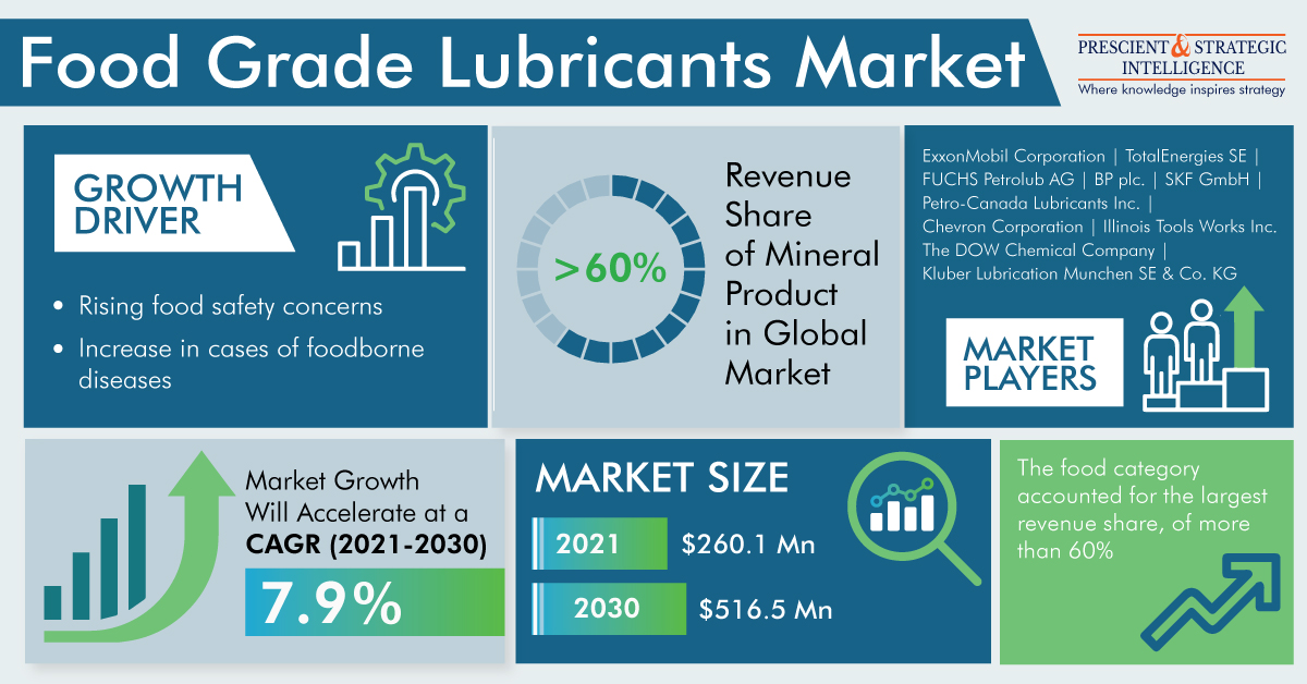 Food Grade Lubricants Market Share, Business Strategies, Regional Outlook and Forecasts Through 2030