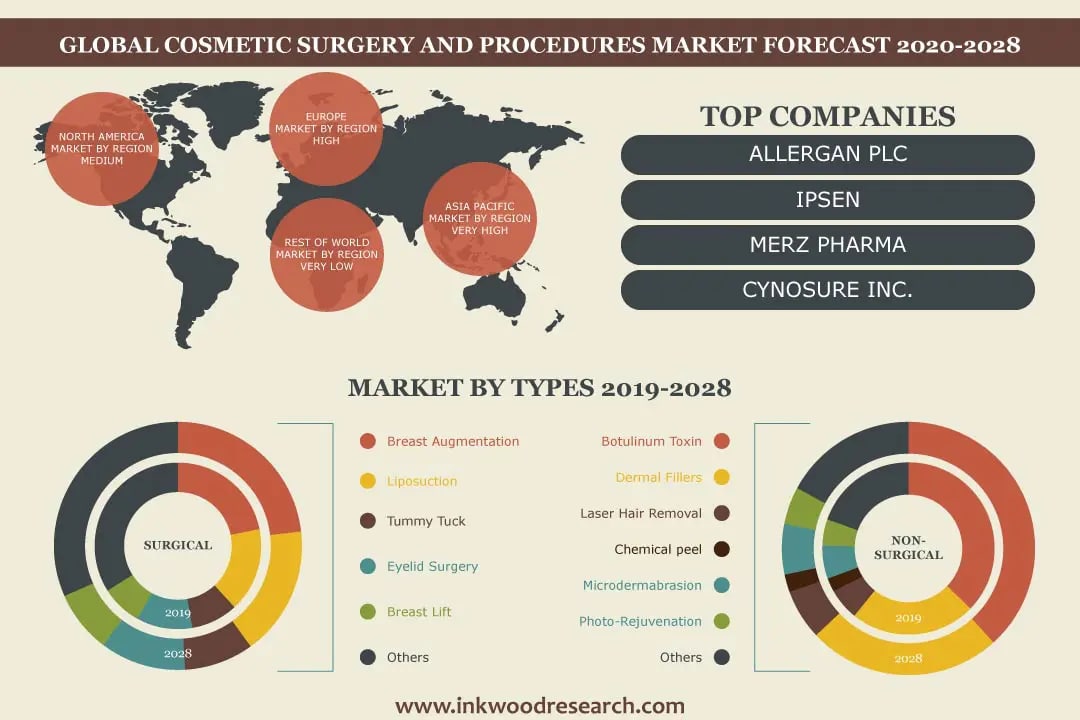 Aesthetic Industry’s Development Beneficial to the Global Cosmetic Surgery and Procedure Market Growth