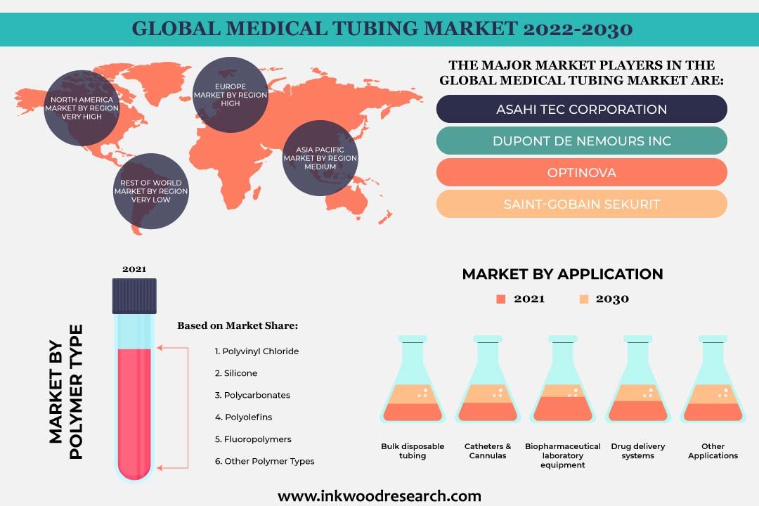 Advancements in Extrusion Technologies boost Global Medical Tubing Market Growth