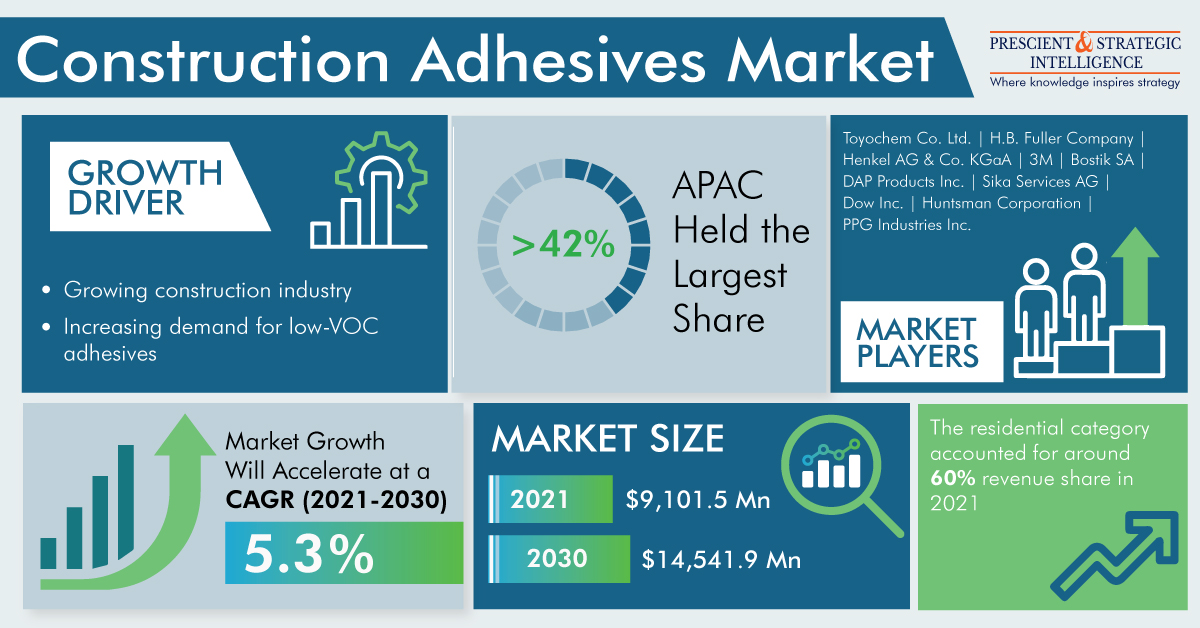 Construction Adhesives Market Driven by Swift Housing Infra Development in APAC