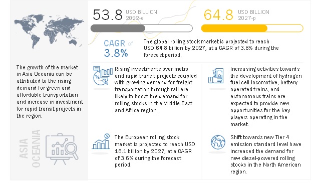 Rolling Stock Market Projected to reach $64.8 billion by 2027