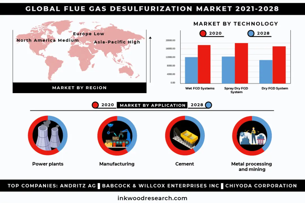 Growing Air Pollution Awareness boosts Global Flue Gas Desulfurization Market Growt