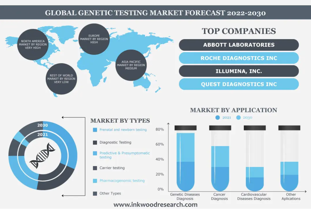 Advancements in Biotechnology favorable to Global Genetic Testing Market Growth