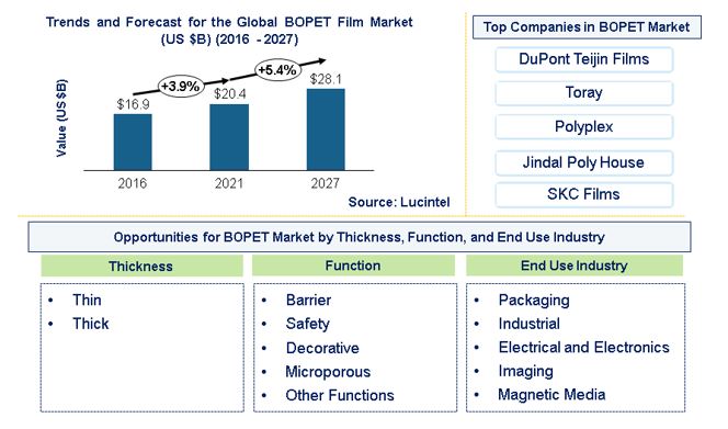 Biaxially Oriented Polyethylene Terephthalate (BOPET) Film Market is expected to reach $28.1 Billion by 2027 - An exclusive market research report by Lucintel
