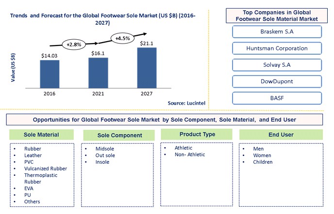 Footwear Sole Material Market is expected to reach $21.1 Billion by 2027 - An exclusive market research report by Lucintel