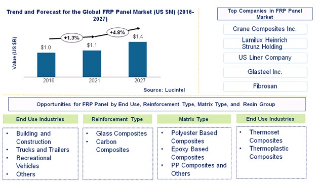 FRP Panel Market is expected to reach $1.4 Billion by 2027 - An exclusive market research report by Lucintel