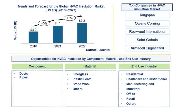 HVAC Insulation Market is expected to reach $7.3 Billion by 2027 - An exclusive market research report by Lucintel