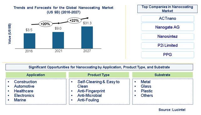 Nanocoating Market is expected to reach $31.3 Billion by 2027 - An exclusive market research report by Lucintel