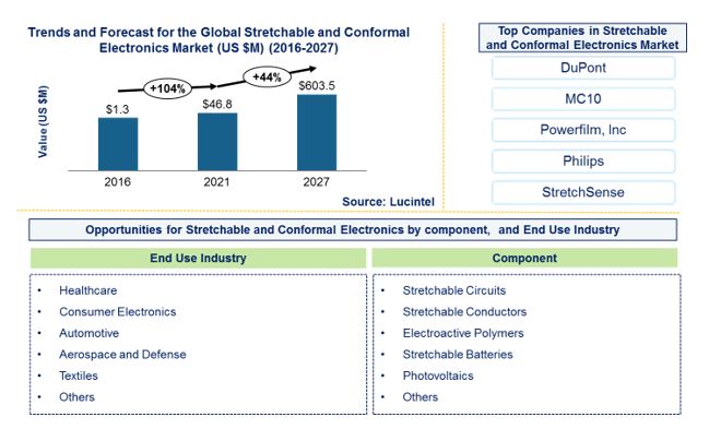 Stretchable and Conformal Electronics Market is expected to reach $603.5 Million by 2027 - An exclusive market research report from Lucintel