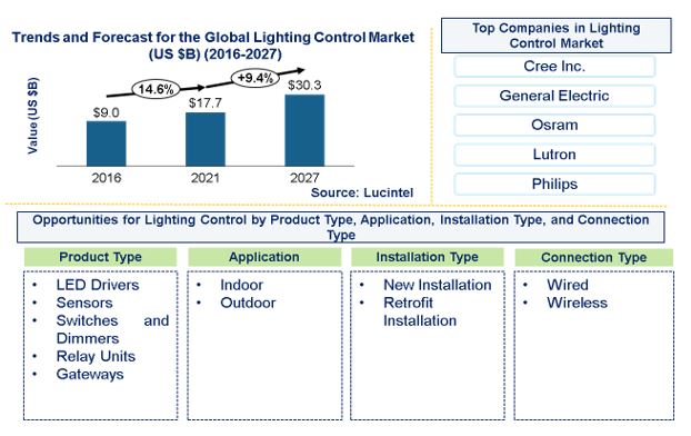 Lighting Control Market is expected to reach $30.3 Billion by 2027 - An exclusive market research report by Lucintel