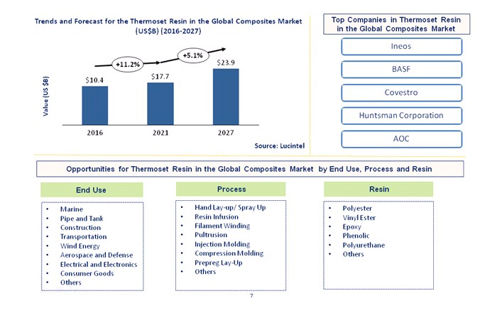 Thermoset Resin in the Global Composites Market is expected to reach $23.9 Billion by 2027 - An exclusive market research report by Lucintel