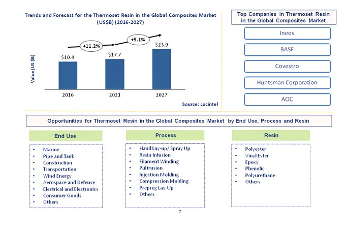 Thermoset Resin in the Global Composites Market is expected to reach $23.9 Billion by 2027 - An exclusive market research report by Lucintel Thermoset Resin in the Global Composites Market is expected to reach $23.9 Billion by 2027 - An exclusive market research report by Lucintel