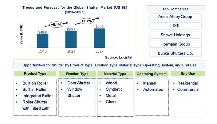 Shutter Market is expected to reach $80 Billion by 2027 - An exclusive market research report by Lucintel