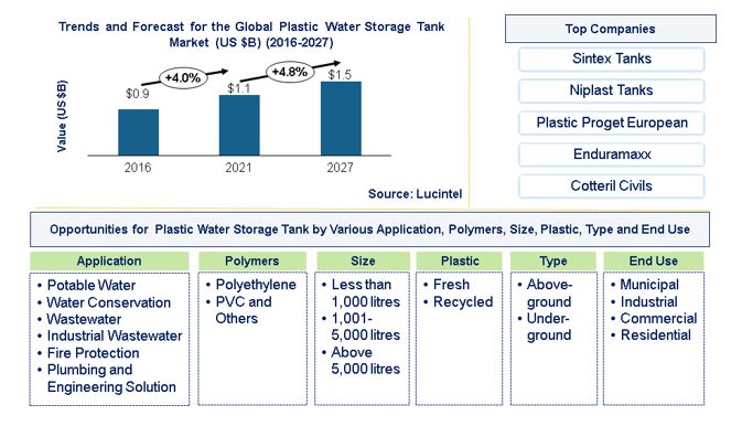 Plastic Water Storage Tank Market is expected to reach $1.5 Billion by 2027 - An exclusive market research report by Lucintel