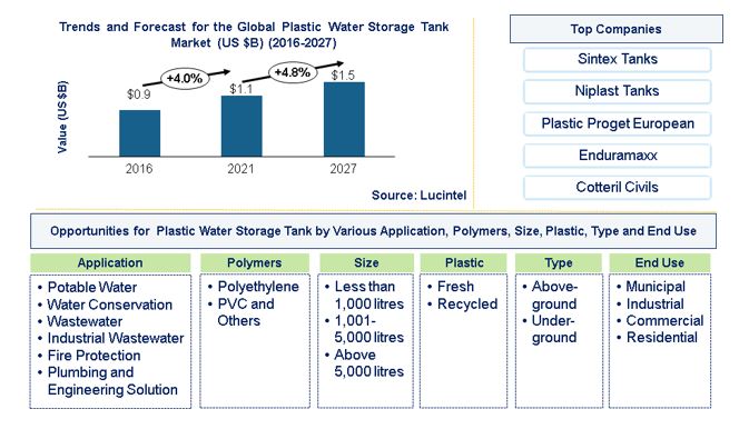 Plastic Water Storage Tank Market is expected to reach $1.5 Billion by 2027 – An exclusive market research report by Lucintel - Digital Journal