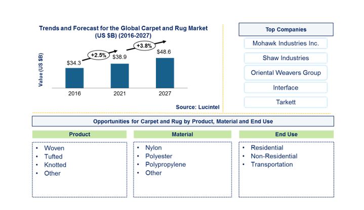 Carpet and Rug Market is expected to reach $48.6 Billion by 2027 - An exclusive market research report by Lucintel