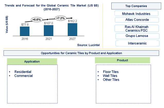 Ceramic Tile Market is expected to reach $162.2 Billion by 2027 - An exclusive market research report by Lucintel