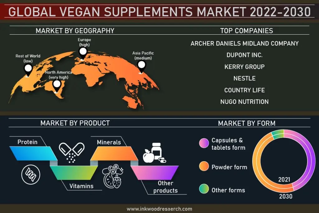 Healthy Lifestyle Awareness beneficial to Global Vegan Supplements Market Growth