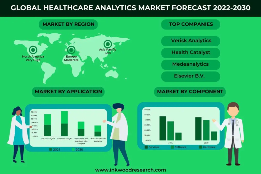 Global Healthcare Analytics Market Growth Sustained by Increasing Demand for Big Data